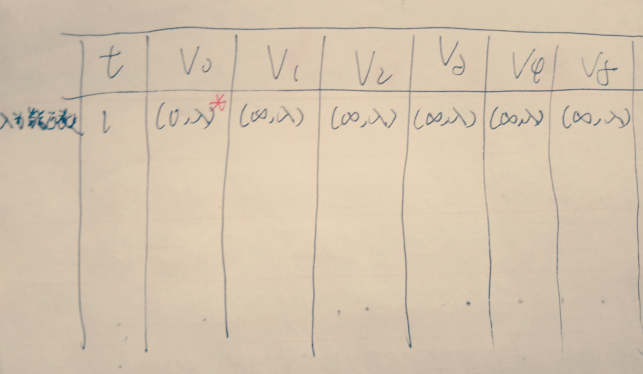 迪杰斯特拉(dijkstra)算法计算图画法流程_dijkstra算法表格画法-csdn
