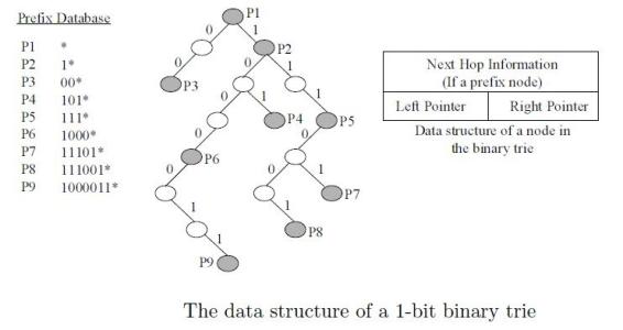 1bit-Trie（一种二叉树）实现路由表