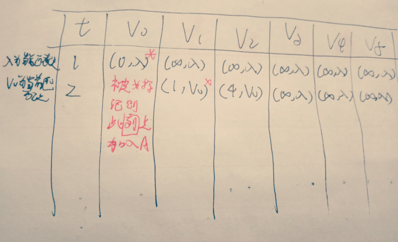 迪杰斯特拉(dijkstra)算法计算图画法流程_dijkstra算法表格画法-csdn