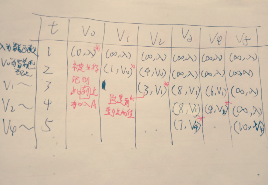 迪杰斯特拉(dijkstra)算法计算图画法流程_dijkstra算法表格画法-csdn
