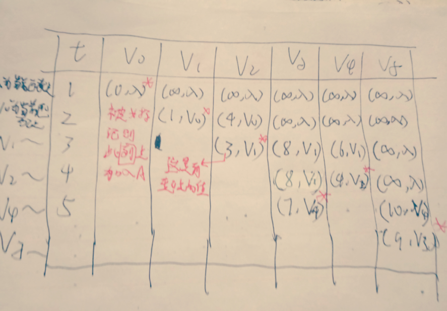 迪杰斯特拉(dijkstra)算法计算图画法流程_dijkstra算法表格画法-csdn
