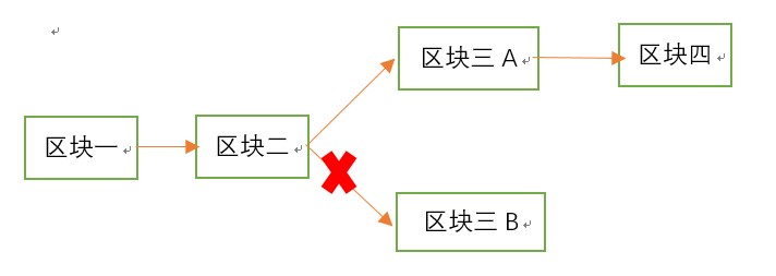 看完这篇区块链的文章，就有东西和别人扯皮了，而且扯的还很好凉、介熙-