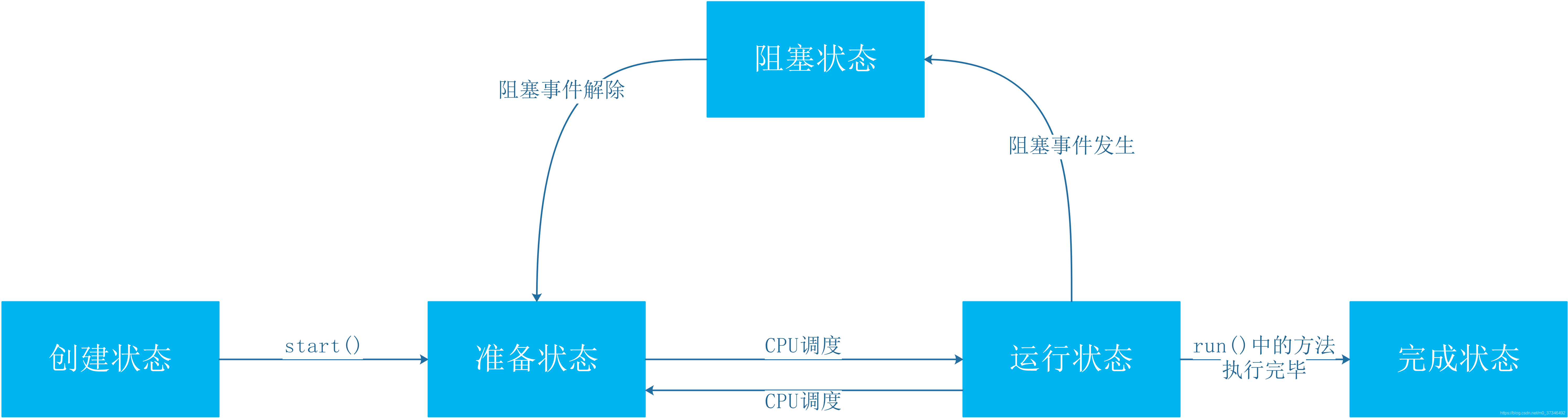 线程的生命周期