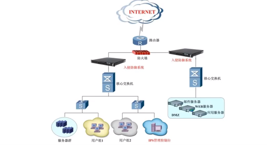 入侵防御系统 IPS_入侵防御的作用-CSDN博客