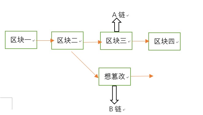 看完这篇区块链的文章，就有东西和别人扯皮了，而且扯的还很好凉、介熙-