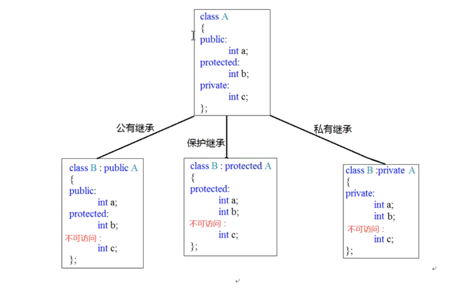 C++  继承关系图 01