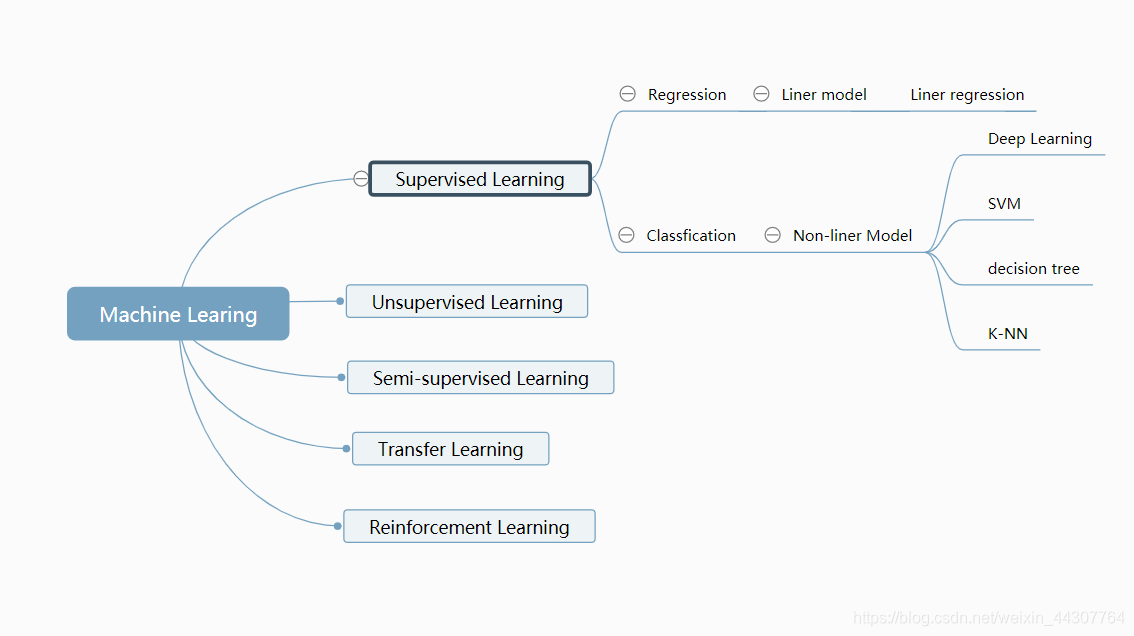 Machine Learning