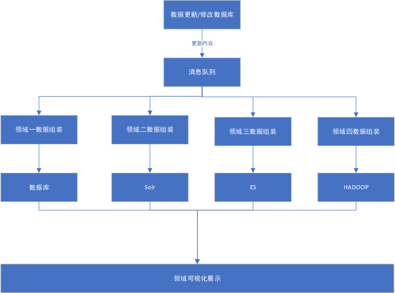 canna-cloud【十八】微服务复杂数据关联查询解决方案：CQRS(命令查询职责分离)+DDD(领域驱动模型)