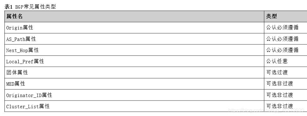 常见BGP属性类型：摘自华为s1500产品文档