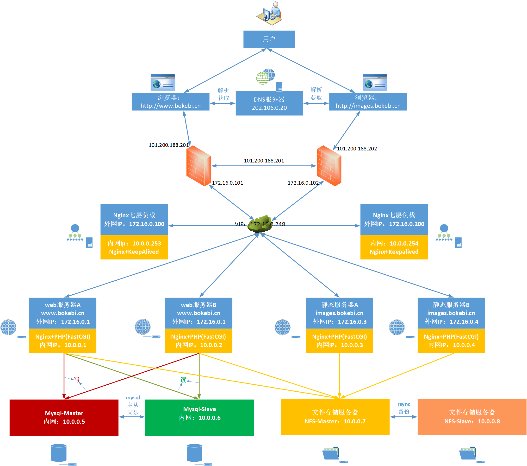 nginx配置，nginx配置文件配置详细步骤