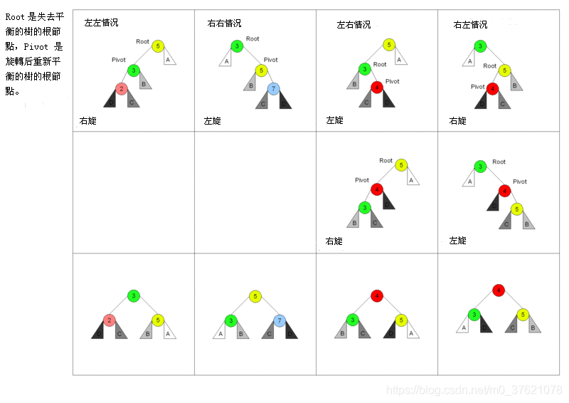 AVL树平衡调整过程