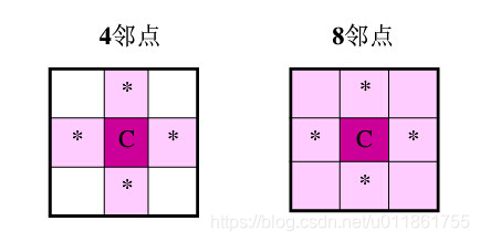 邻域示意图，C表示中心土地，周围粉色的矩形表示邻域中的土地