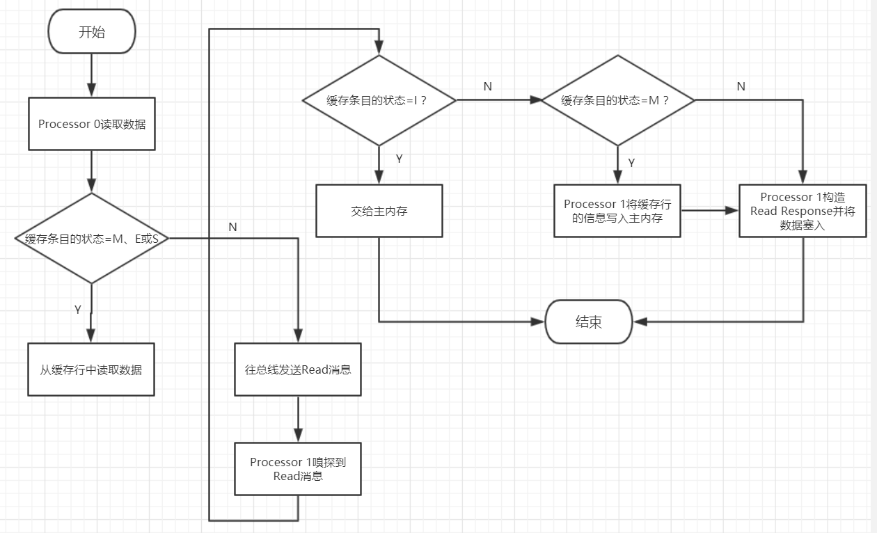 Processor 0读取数据的实现