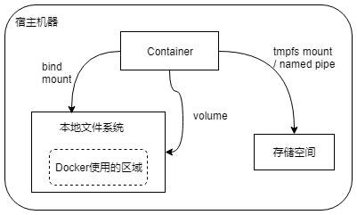 几种持久化方式