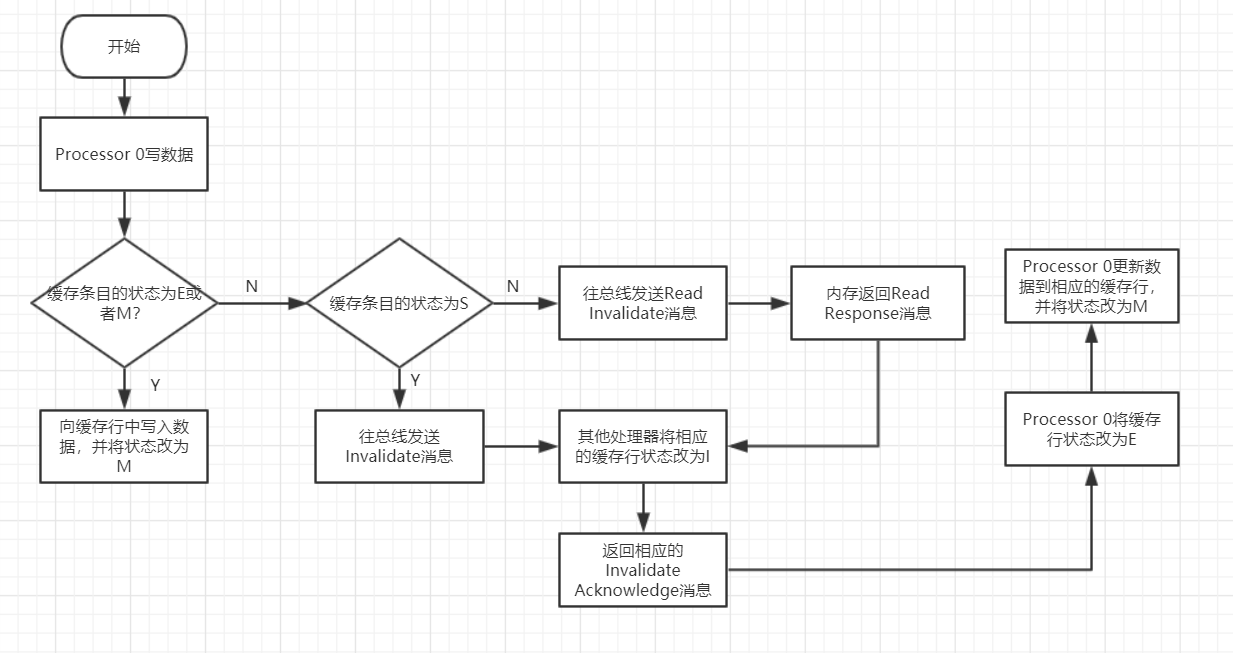 Processor 0写数据的实现