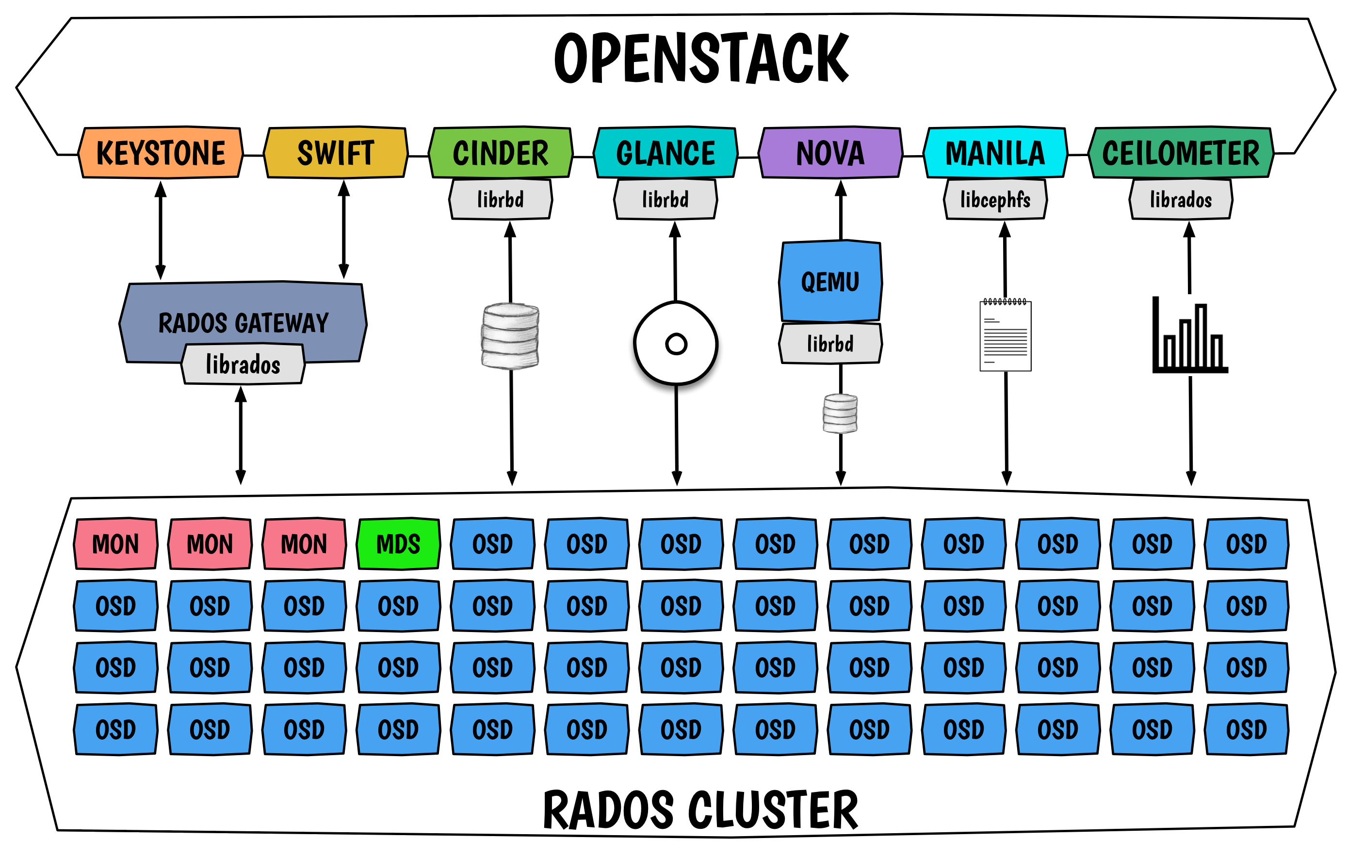 块存储和分布式存储的区别 watermark,type_ZmFuZ3poZW5naGVpdGk,shadow_10,text_aHR0cHM6Ly9ibG9nLmNzZG4ubmV0L3FxXzIzOTI5Njcz,size_16,color_FFFFFF,t_70