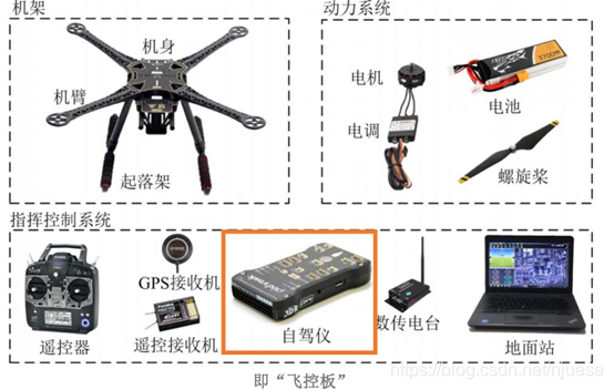 四旋翼硬件结构