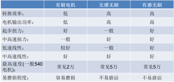 常见模型用有刷、无感无刷、有感无刷电机对比