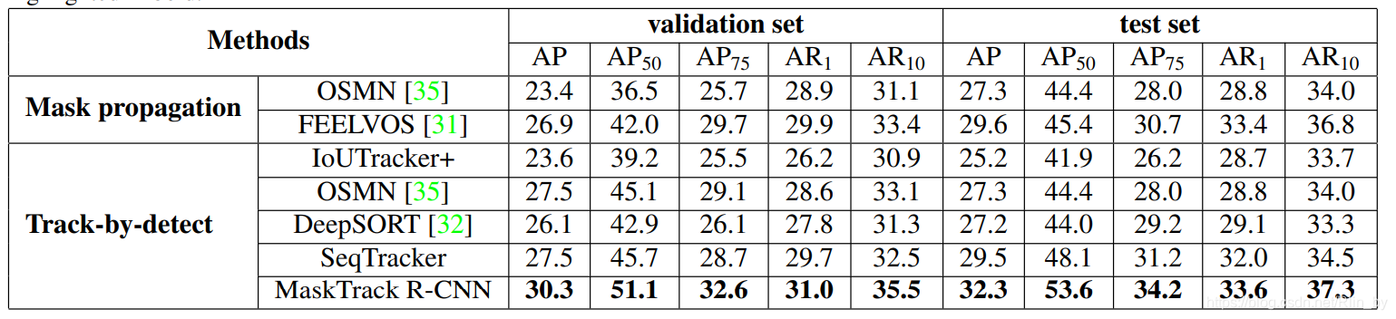 【VIS】Video Instance Segmentation