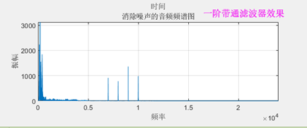 图2 一阶带通滤波器降噪效果