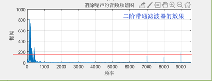 图3 二阶带通滤波器降噪效果