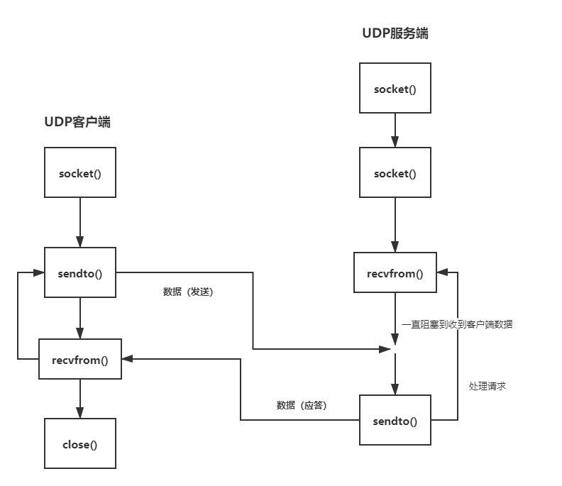 UDP 通信