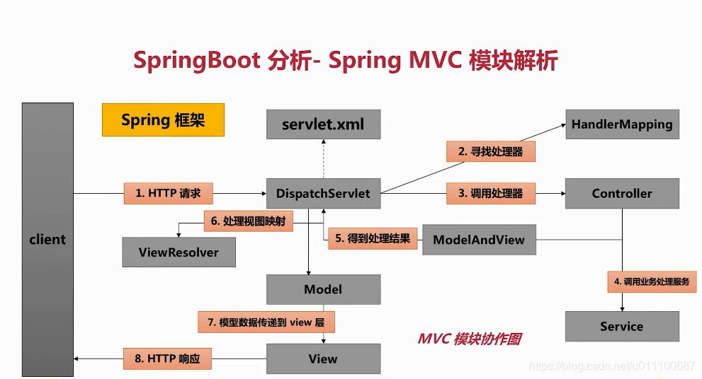 SpringBoot 分析： Spring MVC模块解析