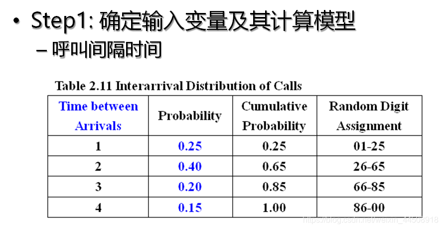 呼叫间隔时间分布情况