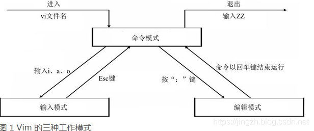 Linux之Vim常用命令