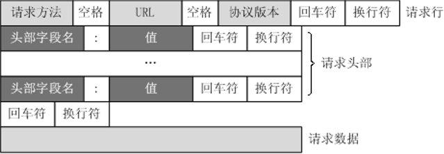 HTTP基本学习笔记