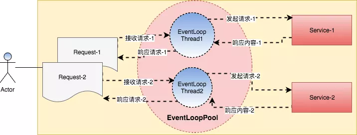 Zuul2 的 线程模型