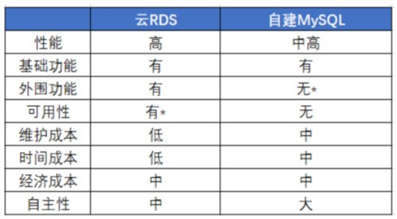 阿里云RDS vs 自建MySQL，选择困难？这篇评测为你讲的明明白白！_阿里云技术的博客-CSDN博客
