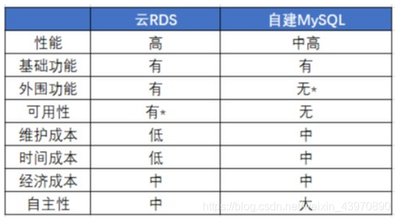 Aliyun Rds Mysql 阿里云RDS vs 自建MySQL,选择困难?这篇评测为你讲的明明白白!_阿里云技术的博客-CSDN博客