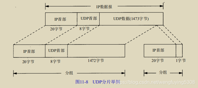 Examples UDP fragmentation