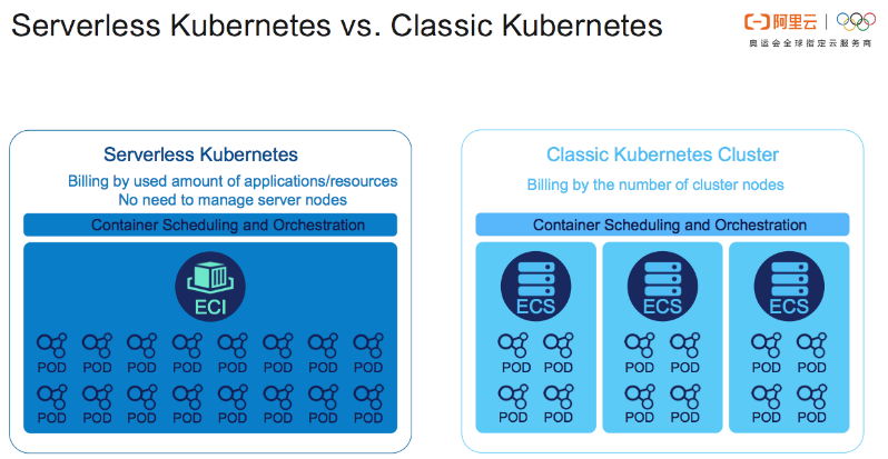 Serverless Kubernetes 入门：对 Kubernetes 做减法