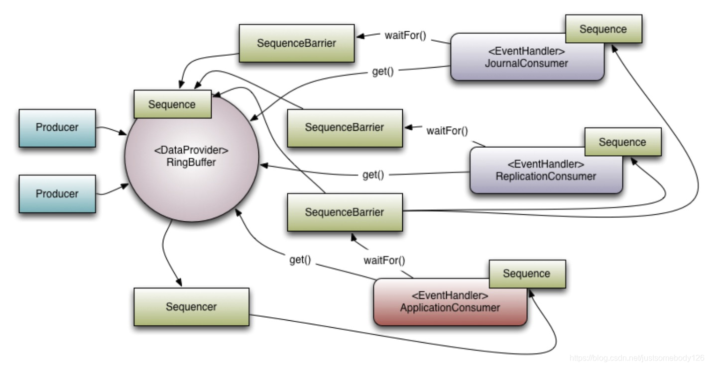 Disruptor RingBuffer 原理-CSDN博客