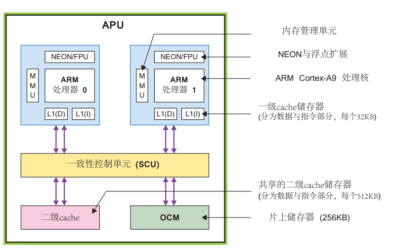 应用处理单元框图