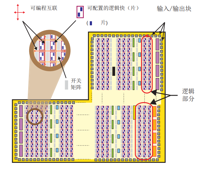 逻辑部分和它的组成单元