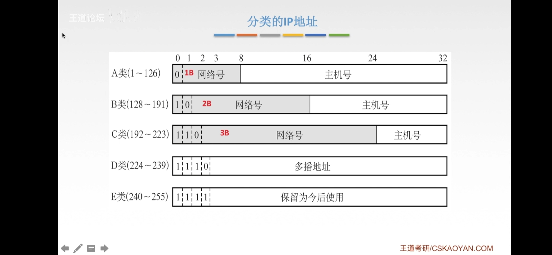 c類網絡ip地址主機數_c類網址 主機數_ip地址a類b類c類