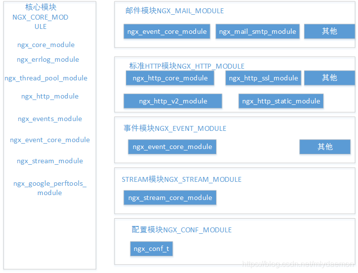 Nginx模块化结构