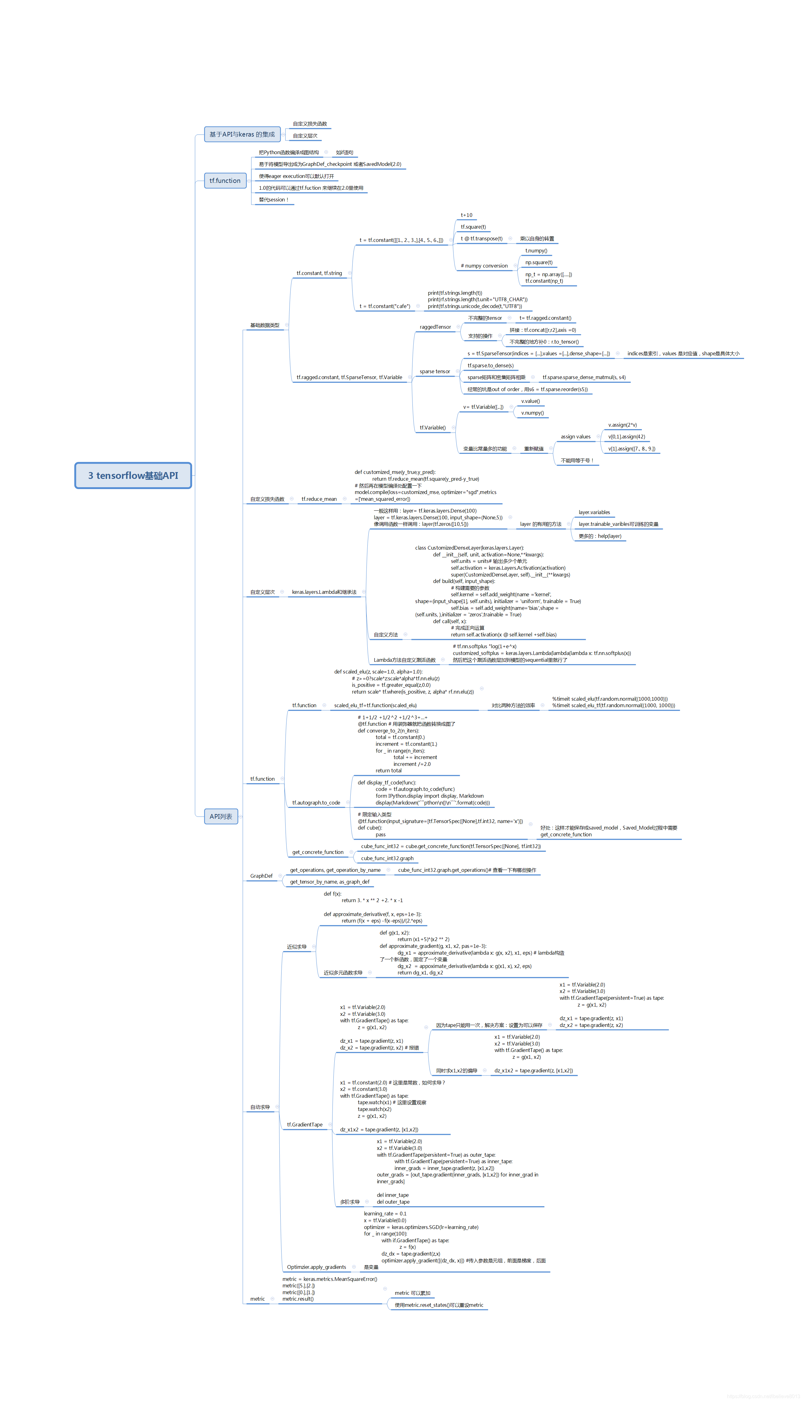 一图看懂TensorFlow2.0系列（三） TensorFlow2.0都有哪些基础API?