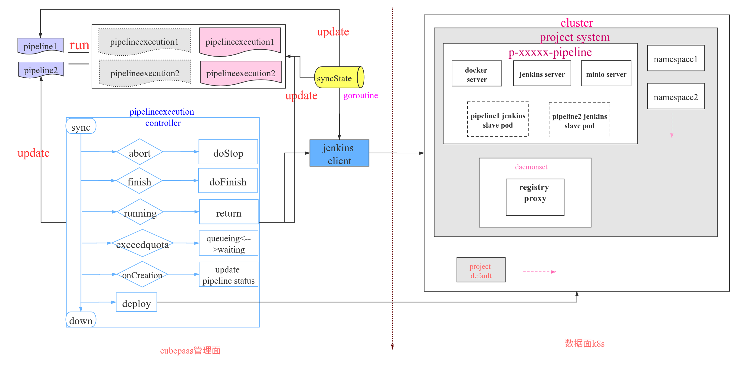 pipeline-process