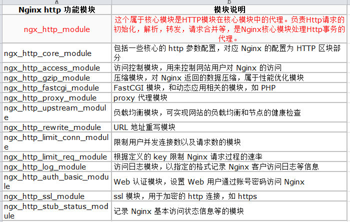 Nginx架构之模块化结构体系_核心部分主要负责系统的运行和基础数据结构定义-CSDN博客