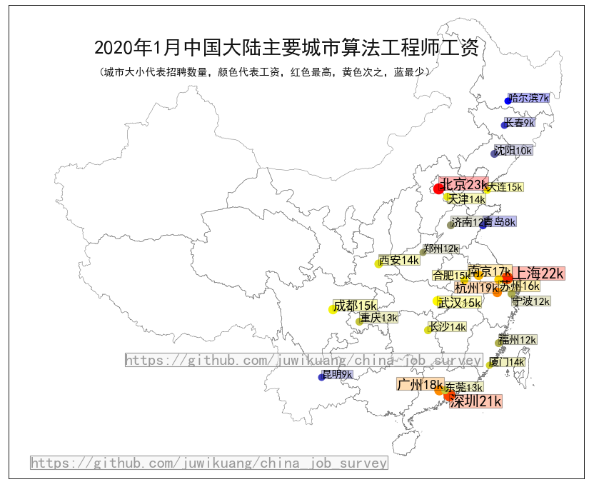 2020年1月全国程序员工资统计，平均工资13632元。