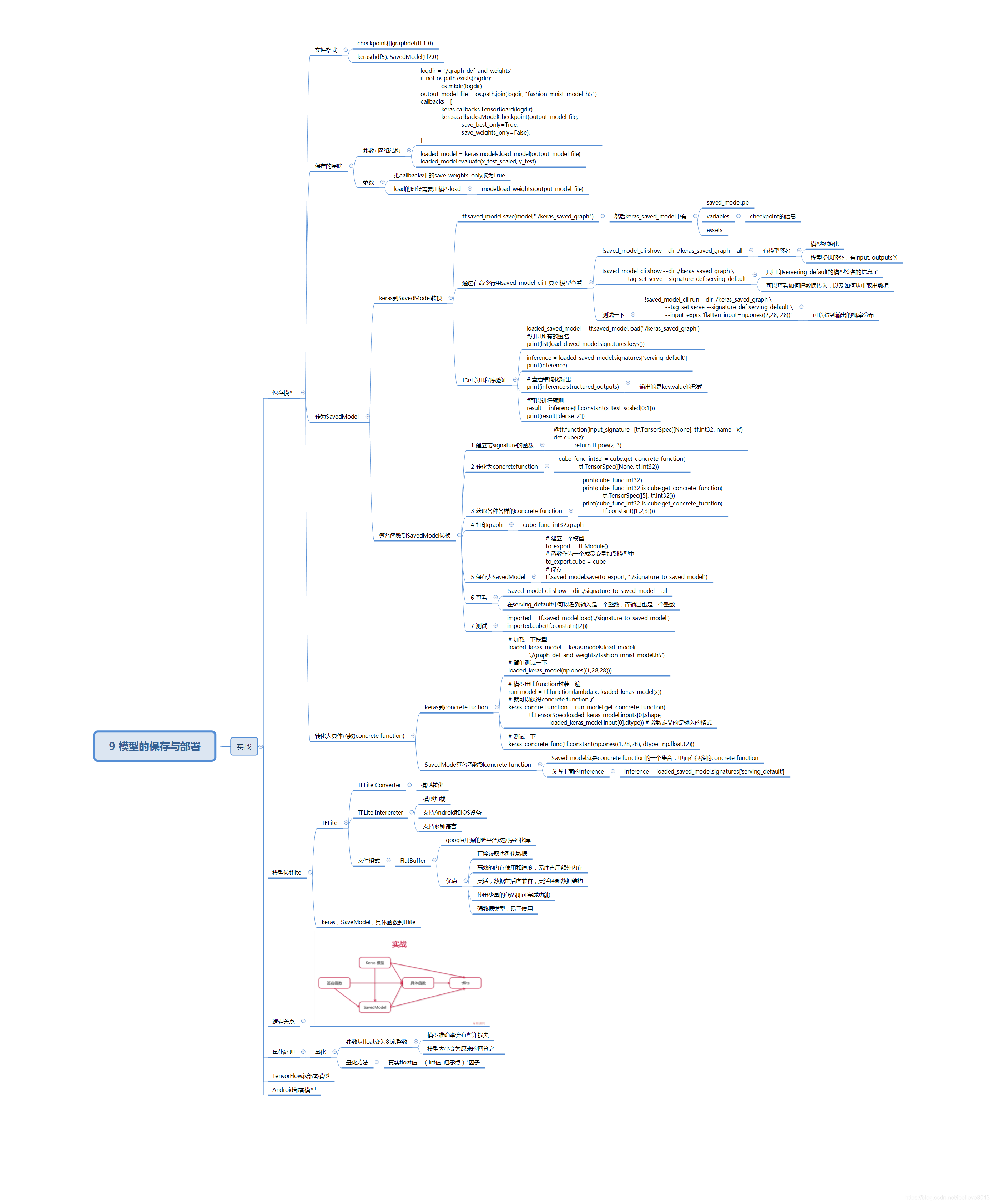 一图看懂TensorFlow2.0系列（十） 教你怎么用TensorFlow2.0实现模型的保存与部署