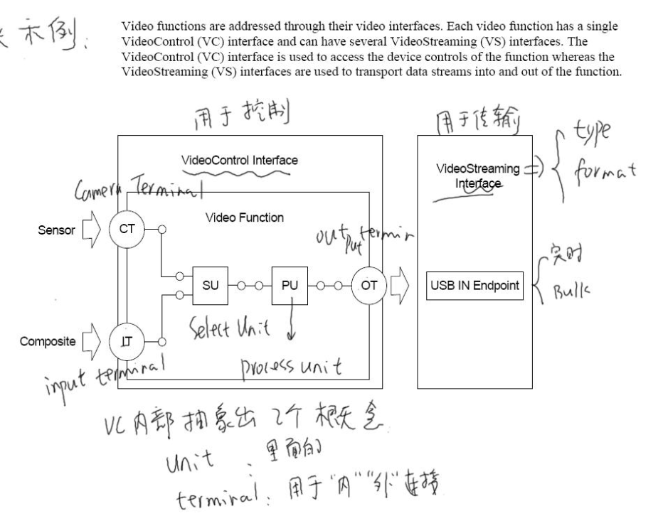 USB摄像头驱动程序分析