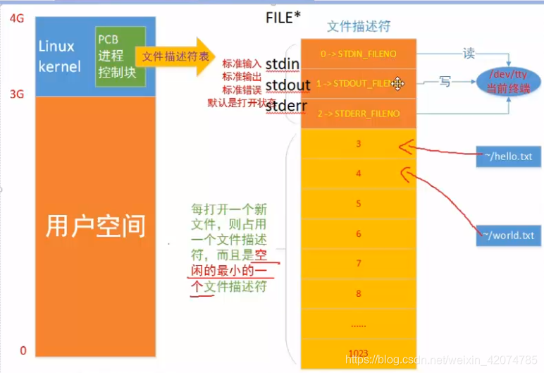 文件描述符图示说明