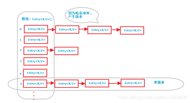 jdk1.7中HashMap数据结构图