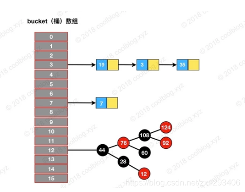 jdk1.8中HashMap数据结构图