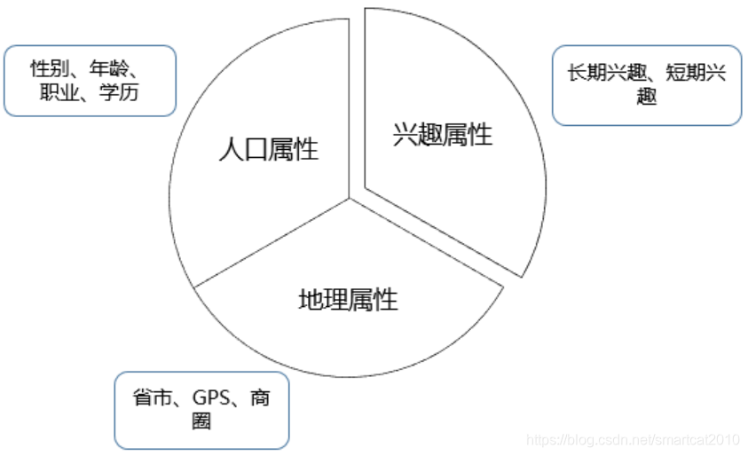 用户画像模型 watermark,type_ZmFuZ3poZW5naGVpdGk,shadow_10,text_aHR0cHM6Ly9ibG9nLmNzZG4ubmV0L3NtYXJ0Y2F0MjAxMA==,size_16,color_FFFFFF,t_70